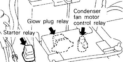 1991 (encendido automático): relé de bujía incandescente/relé del motor del ventilador del condensador/relé de arranque.